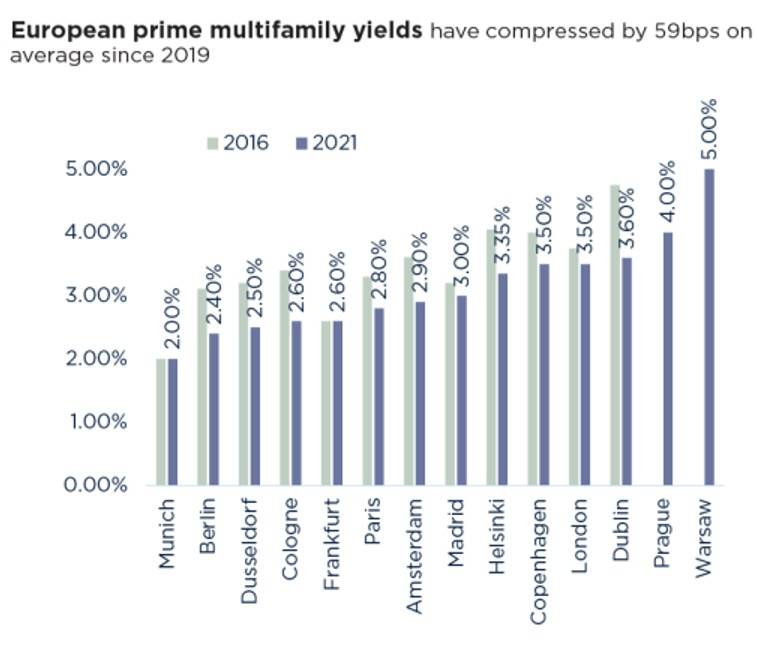 Investissement multi-family : la France, deuxième marché le plus attractif d'Europe (Savills) 2
