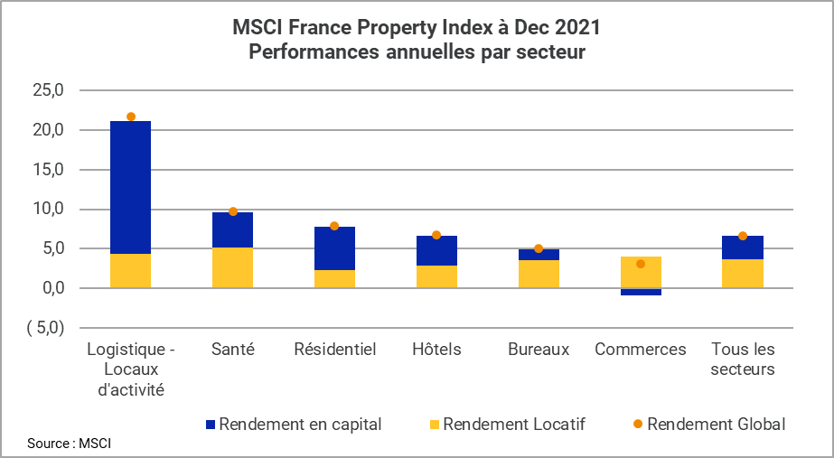 L’immobilier d’investissement en France affiche une performance de 6,7 % en 2021 (MSCI) 3